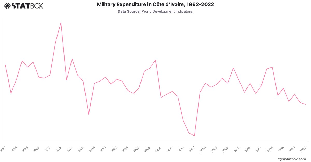 Military Expenditure in Côte d'Ivoire, 1962-2022|Chart|TGM StatBox