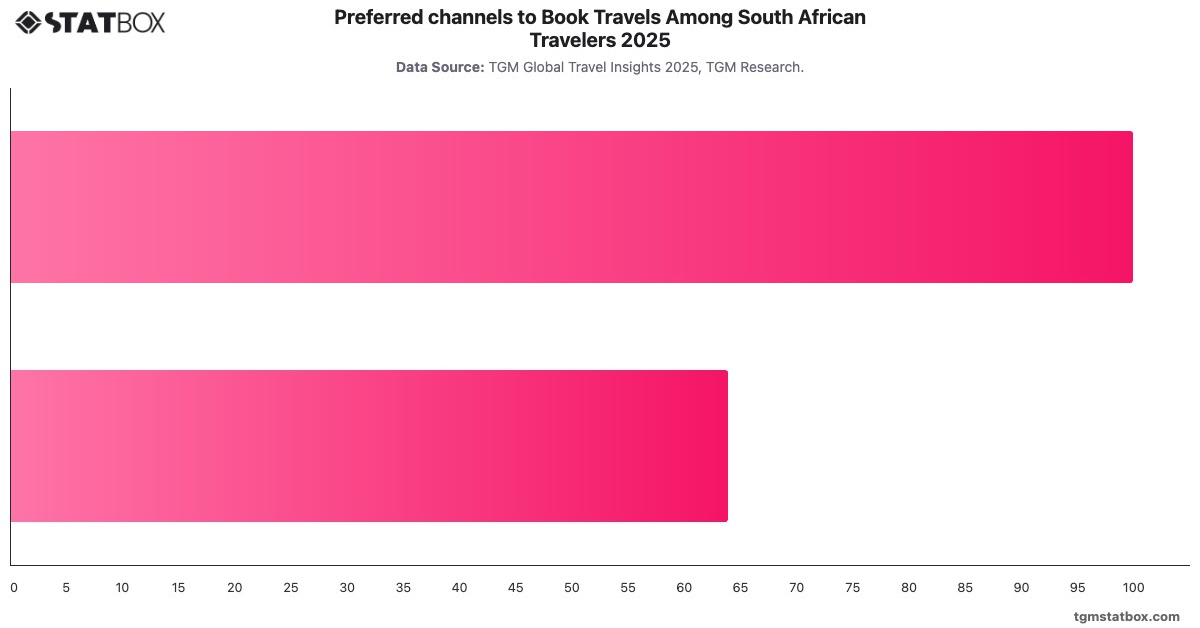 Preferred channels to Book Travels Among South African Travelers 2025|Chart|TGM StatBox