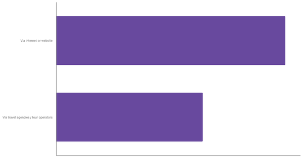 Preferred channels to Book Travels Among South African Travelers 2025 (locked) |Chart|TGM StatBox