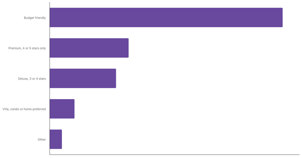 Accommodation Preferences Among South African Travelers 2025 (locked) |Chart|TGM StatBox