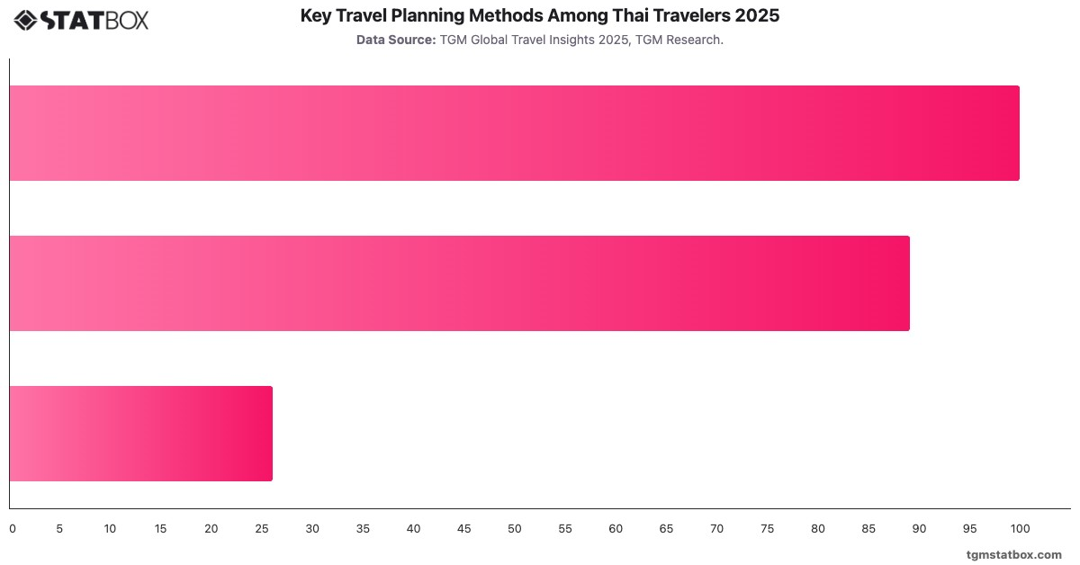Key Travel Planning Methods Among Thai Travelers 2025|Chart|TGM StatBox