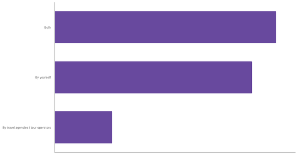 Key Travel Planning Methods Among Thai Travelers 2025 (locked) |Chart|TGM StatBox