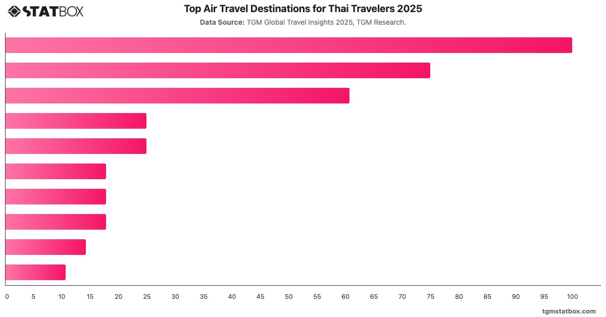 Top Air Travel Destinations for Thai Travelers 2025|Chart|TGM StatBox