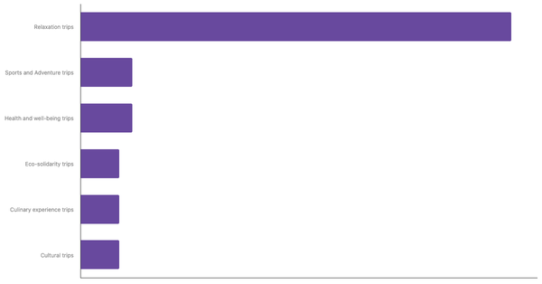Preferred Types of Trips Among Thai Travelers 2025 (locked) |Chart|TGM StatBox