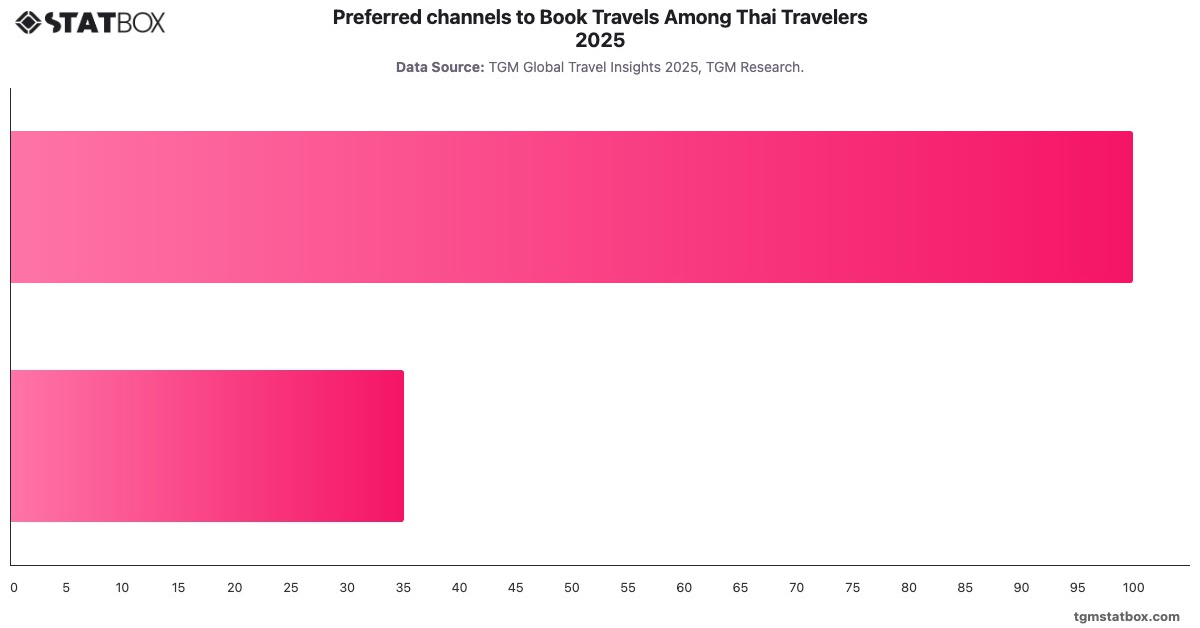 Preferred channels to Book Travels Among Thai Travelers 2025|Chart|TGM StatBox