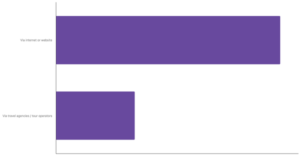 Preferred channels to Book Travels Among Thai Travelers 2025 (locked) |Chart|TGM StatBox