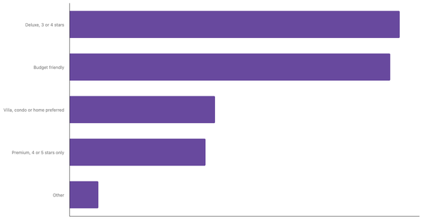 Accommodation Preferences Among Thai Travelers 2025 (locked) |Chart|TGM StatBox