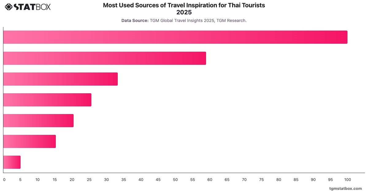 Most Used Sources of Travel Inspiration for Thai Tourists 2025|Chart|TGM StatBox