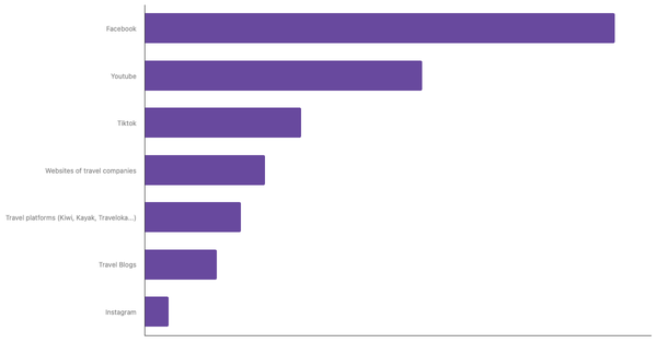 Most Used Sources of Travel Inspiration for Thai Tourists 2025 (locked) |Chart|TGM StatBox