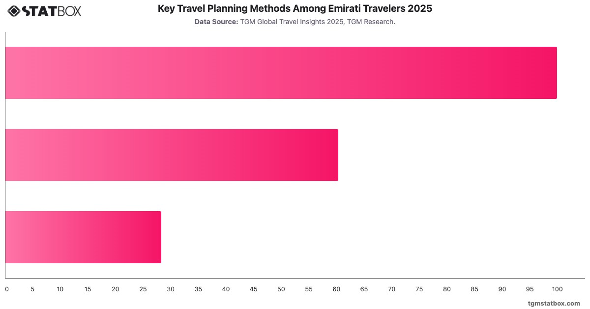 Key Travel Planning Methods Among Emirati Travelers 2025|Chart|TGM StatBox