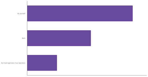 Key Travel Planning Methods Among Emirati Travelers 2025 (locked) |Chart|TGM StatBox