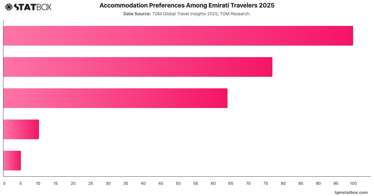Accommodation Preferences Among Emirati Travelers 2025|Chart|TGM StatBox