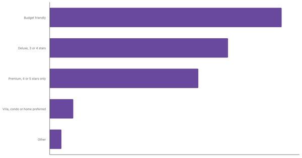 Accommodation Preferences Among Emirati Travelers 2025 (locked) |Chart|TGM StatBox