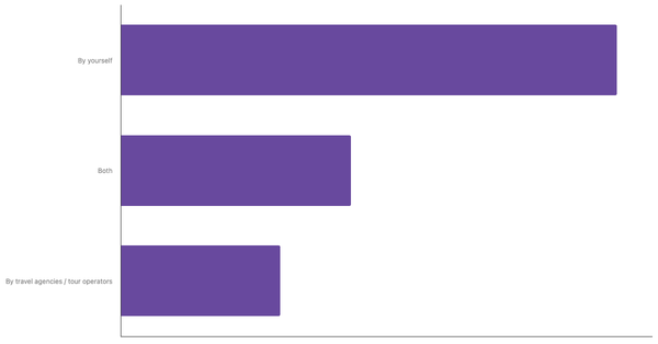 Key Travel Planning Methods Among British Travelers 2025 (locked) |Chart|TGM StatBox