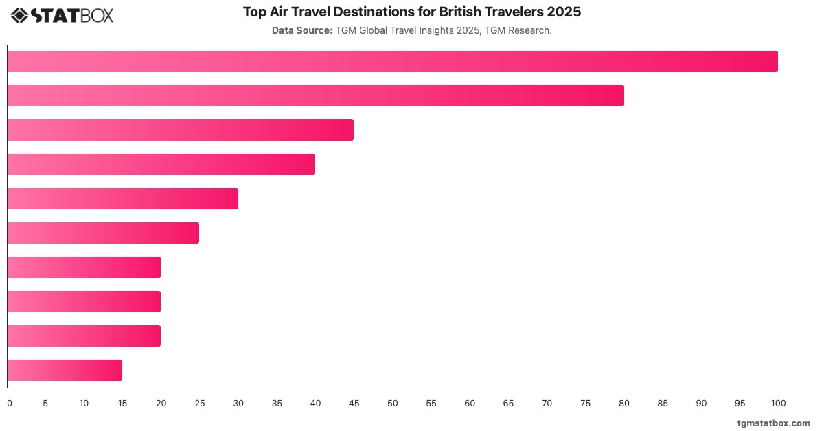 Top Air Travel Destinations for British Travelers 2025|Chart|TGM StatBox
