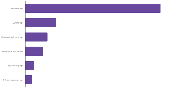 Preferred Types of Trips Among British Travelers 2025 (locked) |Chart|TGM StatBox