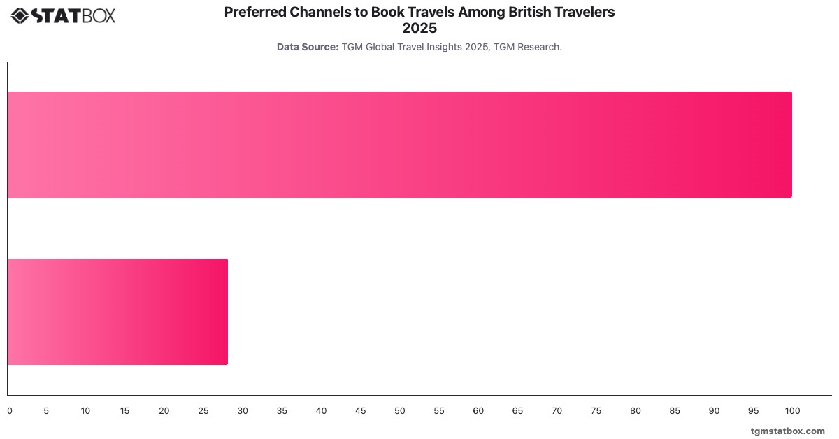 Preferred Channels to Book Travels Among British Travelers 2025|Chart|TGM StatBox