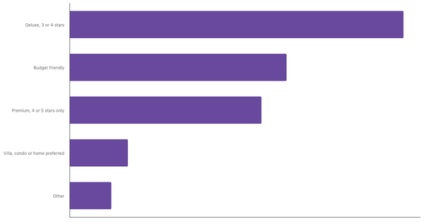 Accommodation Preferences Among British Travelers 2025 (locked) |Chart|TGM StatBox