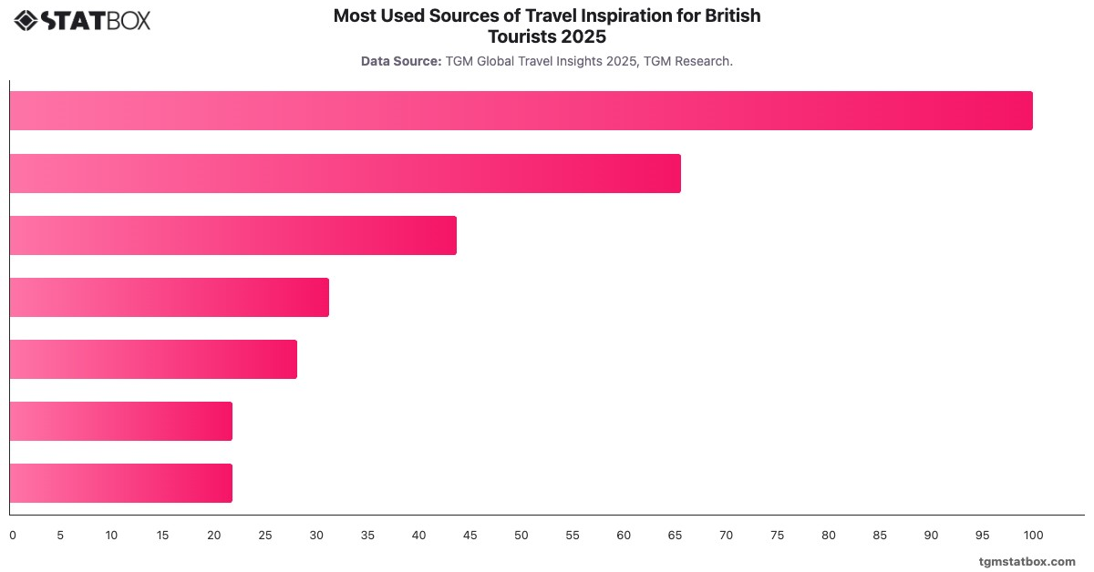 Most Used Sources of Travel Inspiration for British Tourists 2025|Chart|TGM StatBox