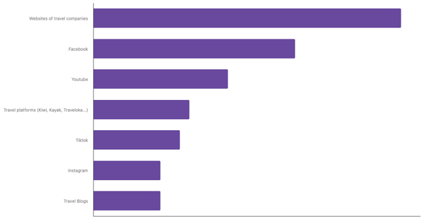 Most Used Sources of Travel Inspiration for British Tourists 2025 (locked) |Chart|TGM StatBox