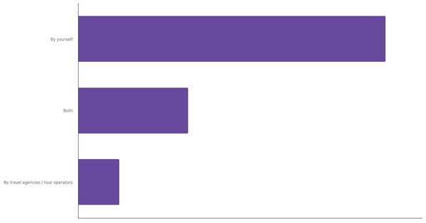 Key Travel Planning Methods Among American Travelers 2025 (locked) |Chart|TGM StatBox