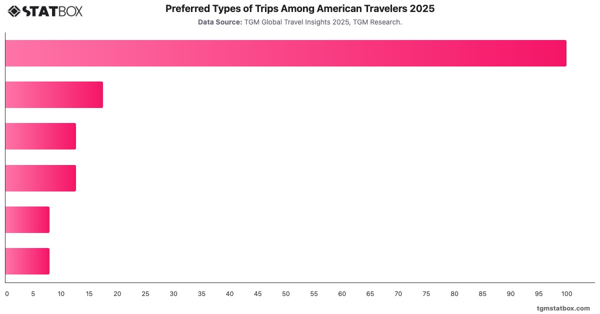 Preferred Types of Trips Among American Travelers 2025|Chart|TGM StatBox