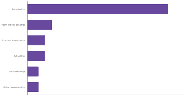 Preferred Types of Trips Among American Travelers 2025 (locked) |Chart|TGM StatBox