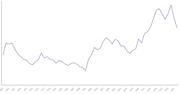 Military Expenditure in Algeria, 1963-2022 (locked) |Chart|TGM StatBox