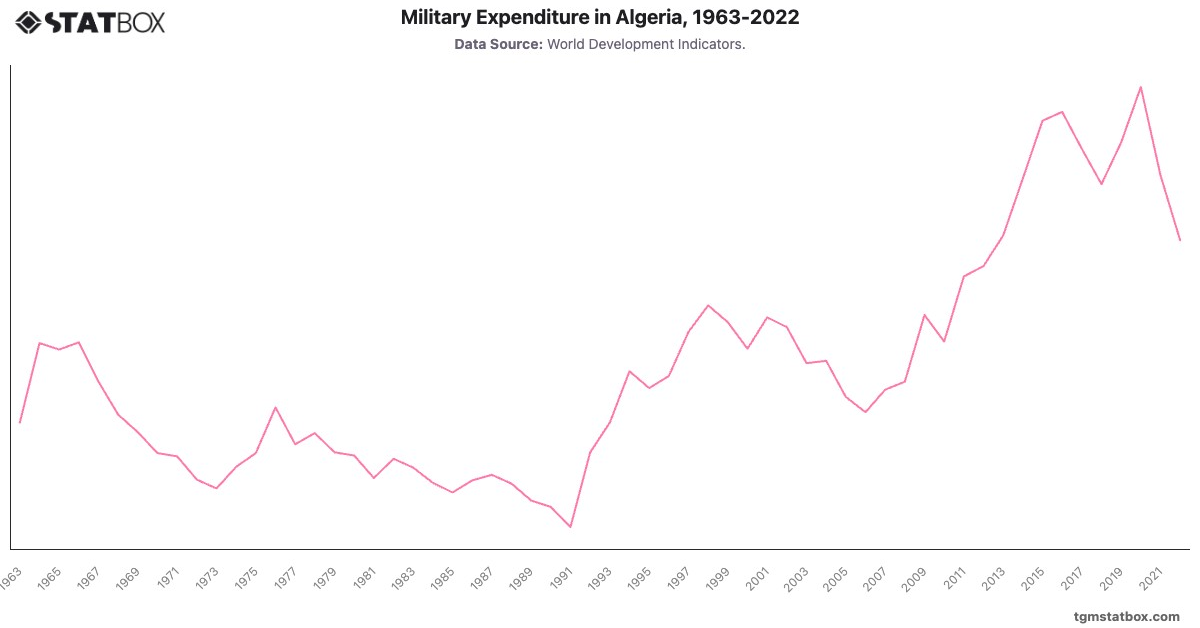 Military Expenditure in Algeria, 1963-2022|Chart|TGM StatBox