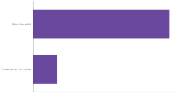 Preferred channels to Book Travels Among American Travelers 2025 (locked) |Chart|TGM StatBox