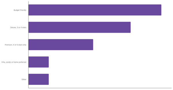 Accommodation Preferences Among American Travelers 2025 (locked) |Chart|TGM StatBox