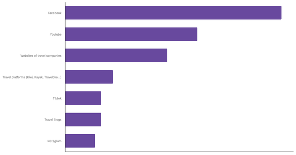 Most Used Sources of Travel Inspiration for American Tourists 2025 (locked) |Chart|TGM StatBox