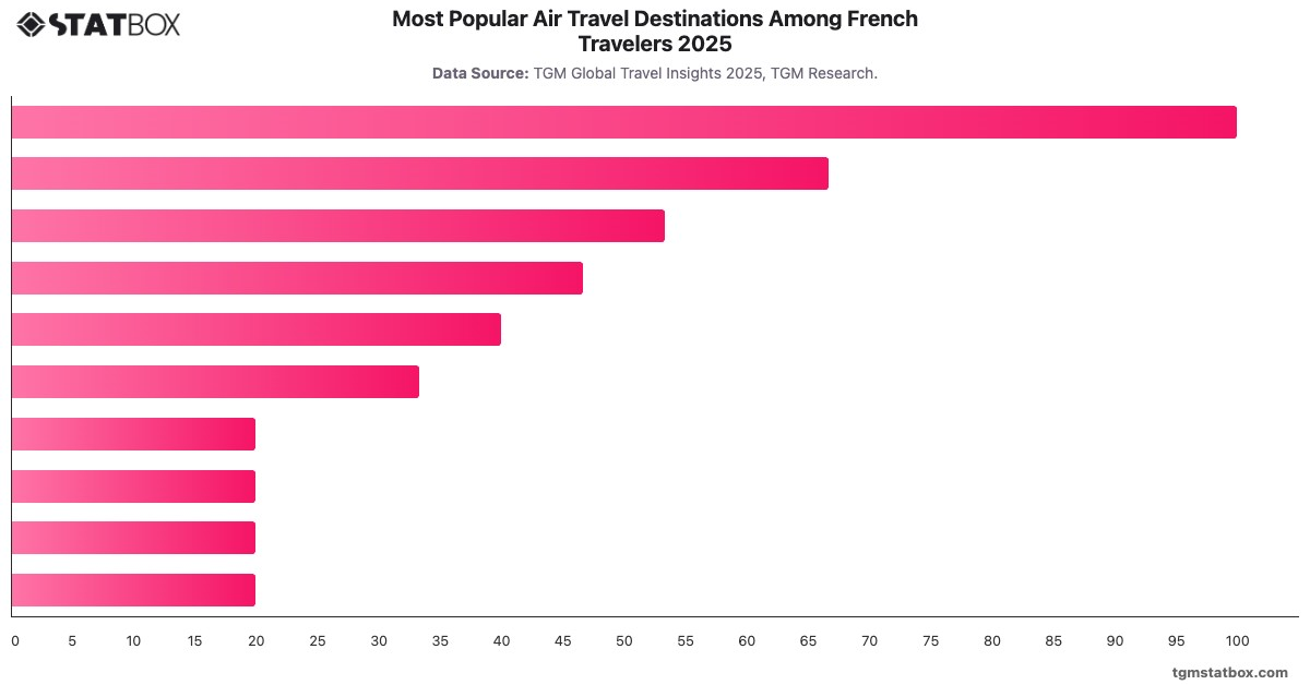 Most Popular Air Travel Destinations Among French Travelers 2025|Chart|TGM StatBox