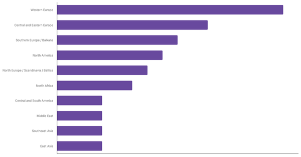 Most Popular Air Travel Destinations Among French Travelers 2025 (locked) |Chart|TGM StatBox