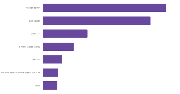 Preferred Payment Methods for Online Purchases Among Vietnamese Consumers 2025 (locked) |Chart|TGM StatBox
