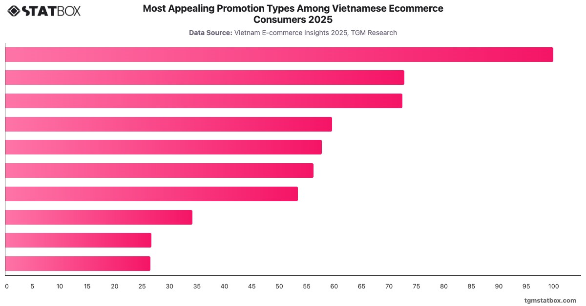 Most Appealing Promotion Types Among Vietnamese Ecommerce Consumers 2025|Chart|TGM StatBox