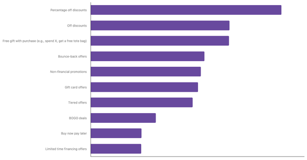 Most Appealing Promotion Types Among Vietnamese Ecommerce Consumers 2025 (locked) |Chart|TGM StatBox