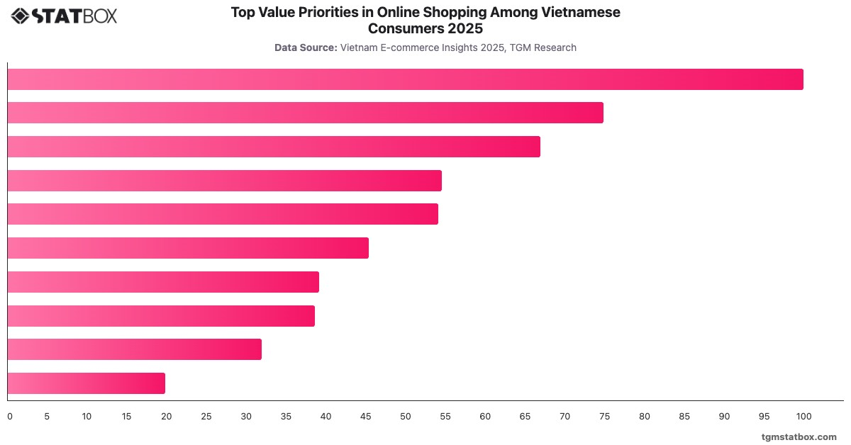 Top Value Priorities in Online Shopping Among Vietnamese Consumers 2025|Chart|TGM StatBox