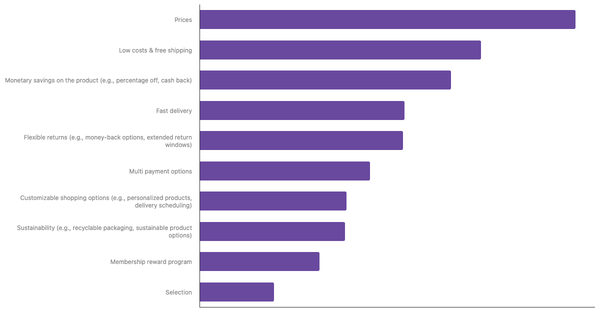 Top Value Priorities in Online Shopping Among Vietnamese Consumers 2025 (locked) |Chart|TGM StatBox