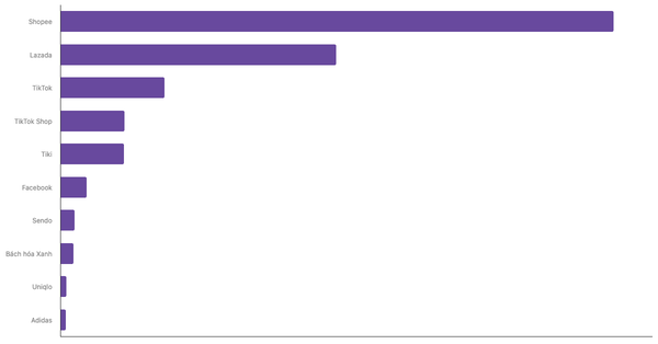Most Popular Online Shopping Platforms Among Vietnamese Consumers 2025 (locked) |Chart|TGM StatBox