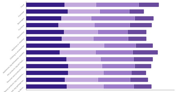 Preferred Shopping Channels by Product Category Among Vietnamese Consumers 2025 (locked) |Chart|TGM StatBox