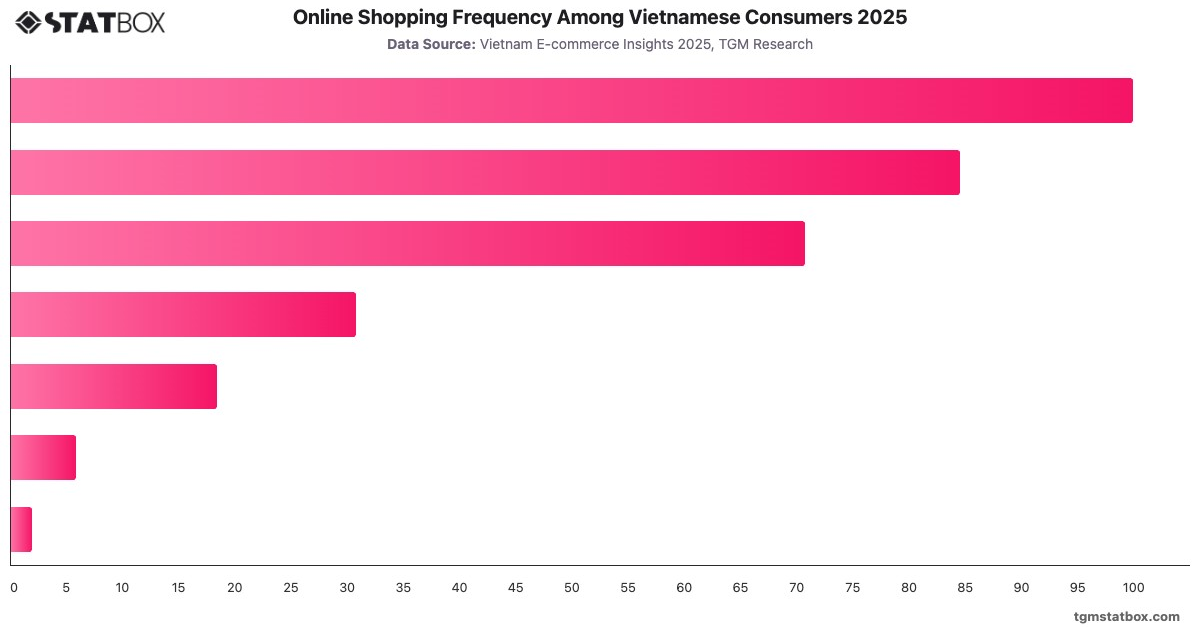 Online Shopping Frequency Among Vietnamese Consumers 2025|Chart|TGM StatBox