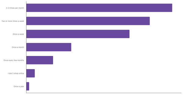 Online Shopping Frequency Among Vietnamese Consumers 2025 (locked) |Chart|TGM StatBox