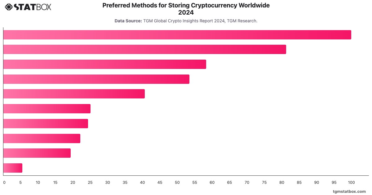 Preferred Methods for Storing Cryptocurrency Worldwide 2024|Chart|TGM StatBox