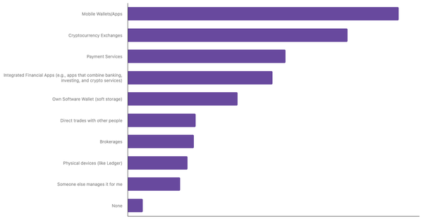 Preferred Methods for Storing Cryptocurrency Worldwide 2024 (locked) |Chart|TGM StatBox
