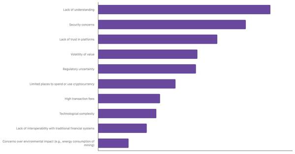 Key Barriers to Cryptocurrency Adoption Worldwide 2024 (locked) |Chart|TGM StatBox