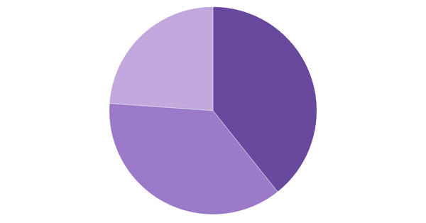 Cryptocurrency Awareness Worldwide 2024 (locked) |Chart|TGM StatBox