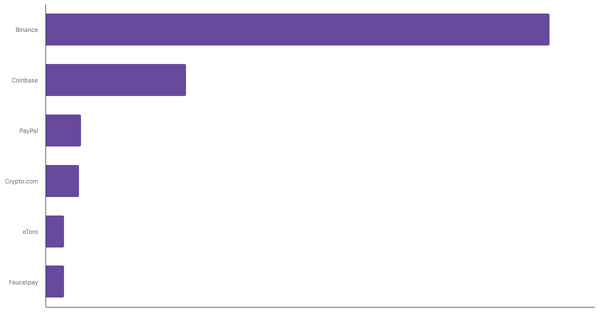 Most Used Cryptocurrency Exchanges and Platforms in Argentina 2024 (locked) |Chart|TGM StatBox
