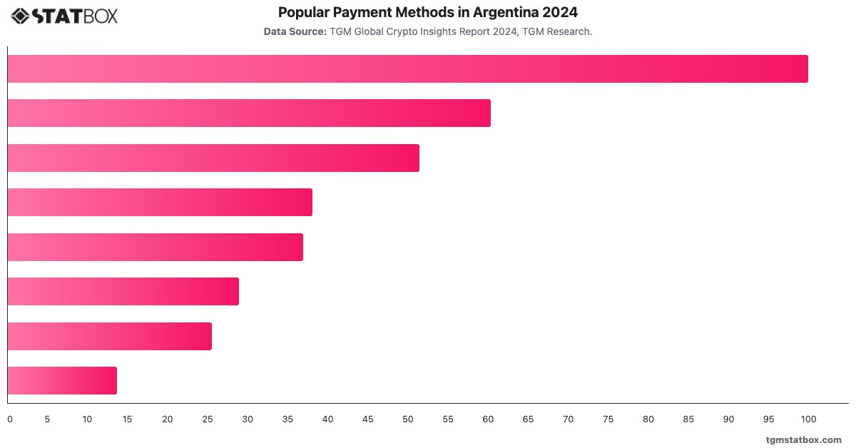 Popular Payment Methods in Argentina 2024|Chart|TGM StatBox