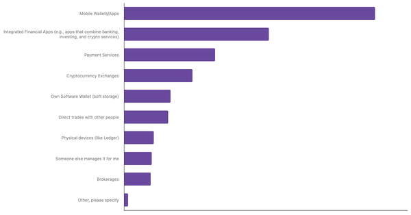 Preferred Methods for Storing Cryptocurrency among Argentinians 2024 (locked) |Chart|TGM StatBox